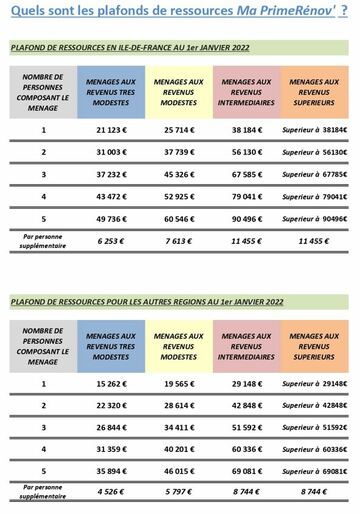 Qui a droit à la Prime Rénov ? Votre chauffagiste à Saint-Gaudens vous répond